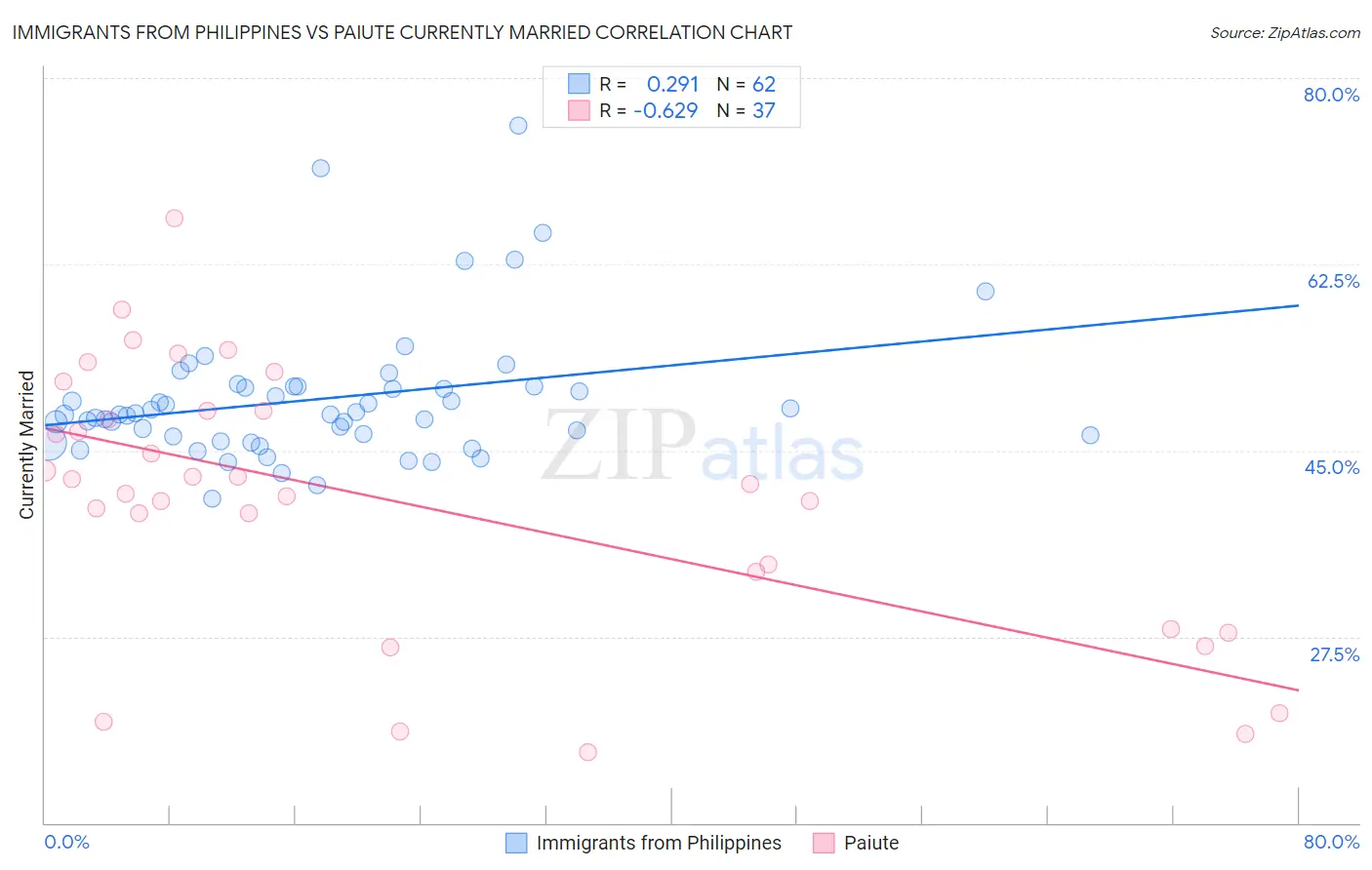 Immigrants from Philippines vs Paiute Currently Married