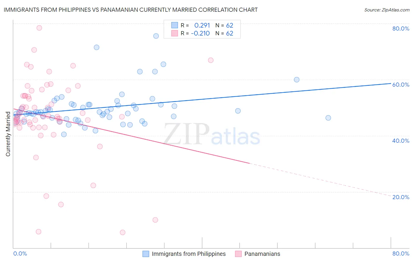 Immigrants from Philippines vs Panamanian Currently Married