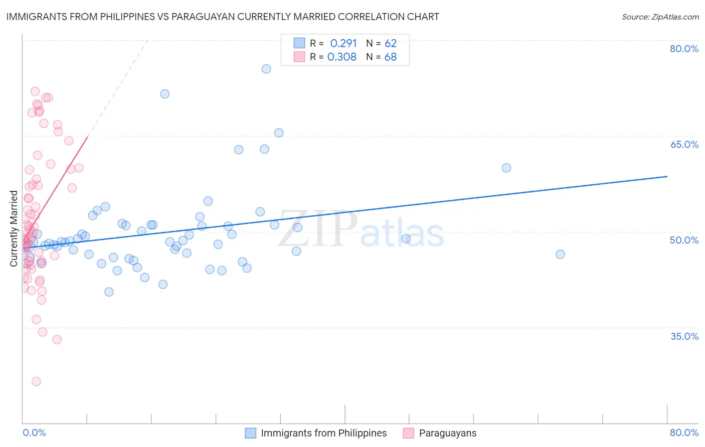 Immigrants from Philippines vs Paraguayan Currently Married