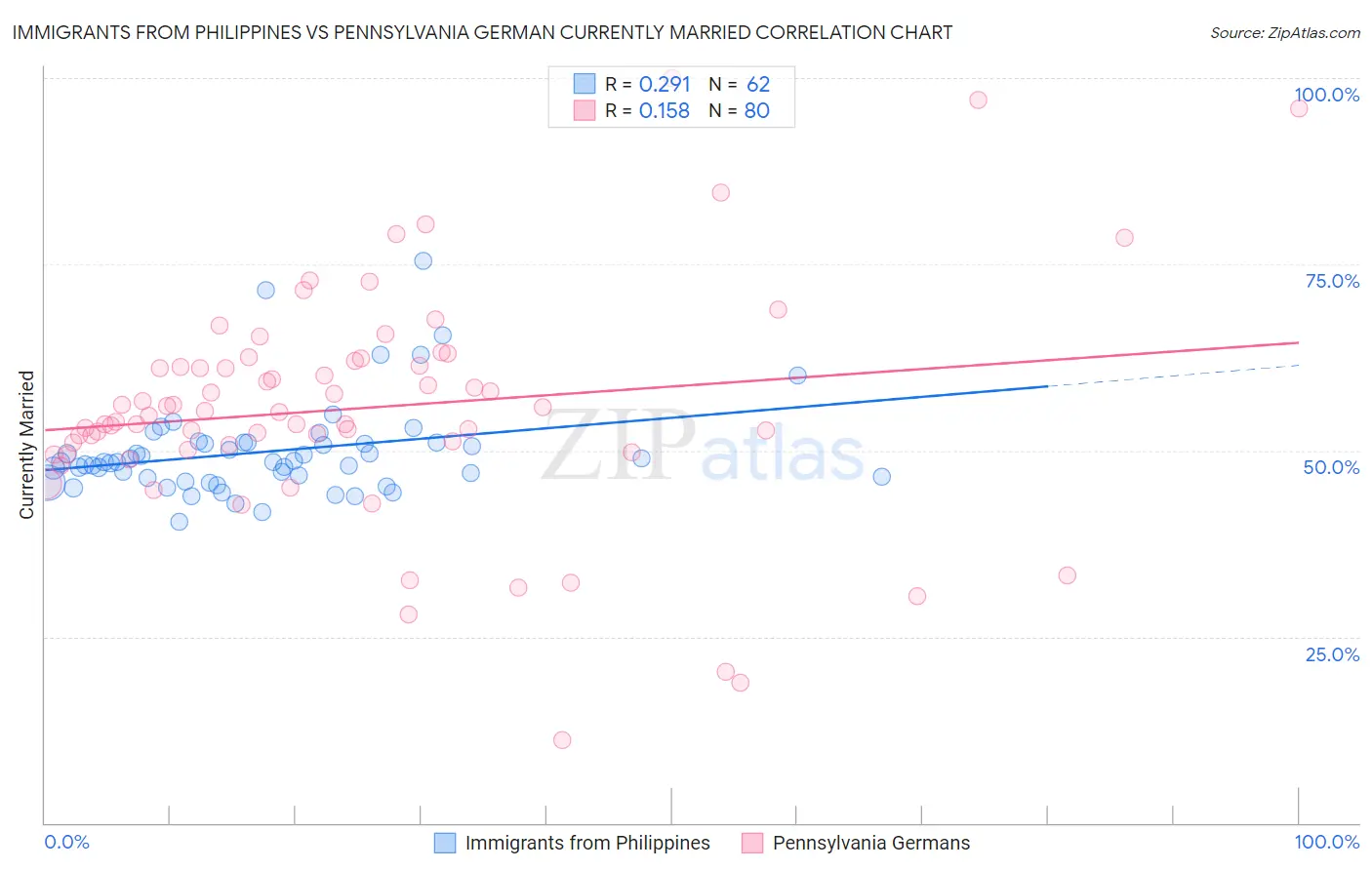Immigrants from Philippines vs Pennsylvania German Currently Married