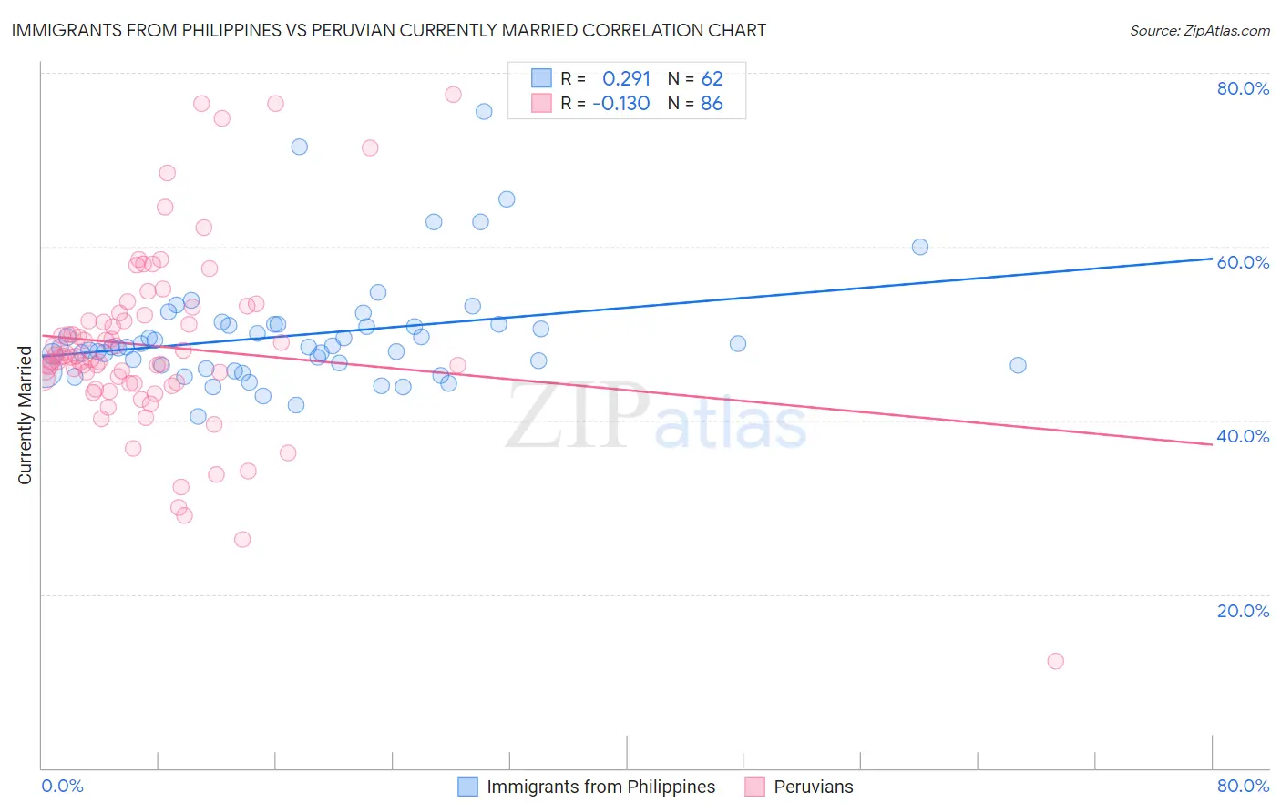 Immigrants from Philippines vs Peruvian Currently Married