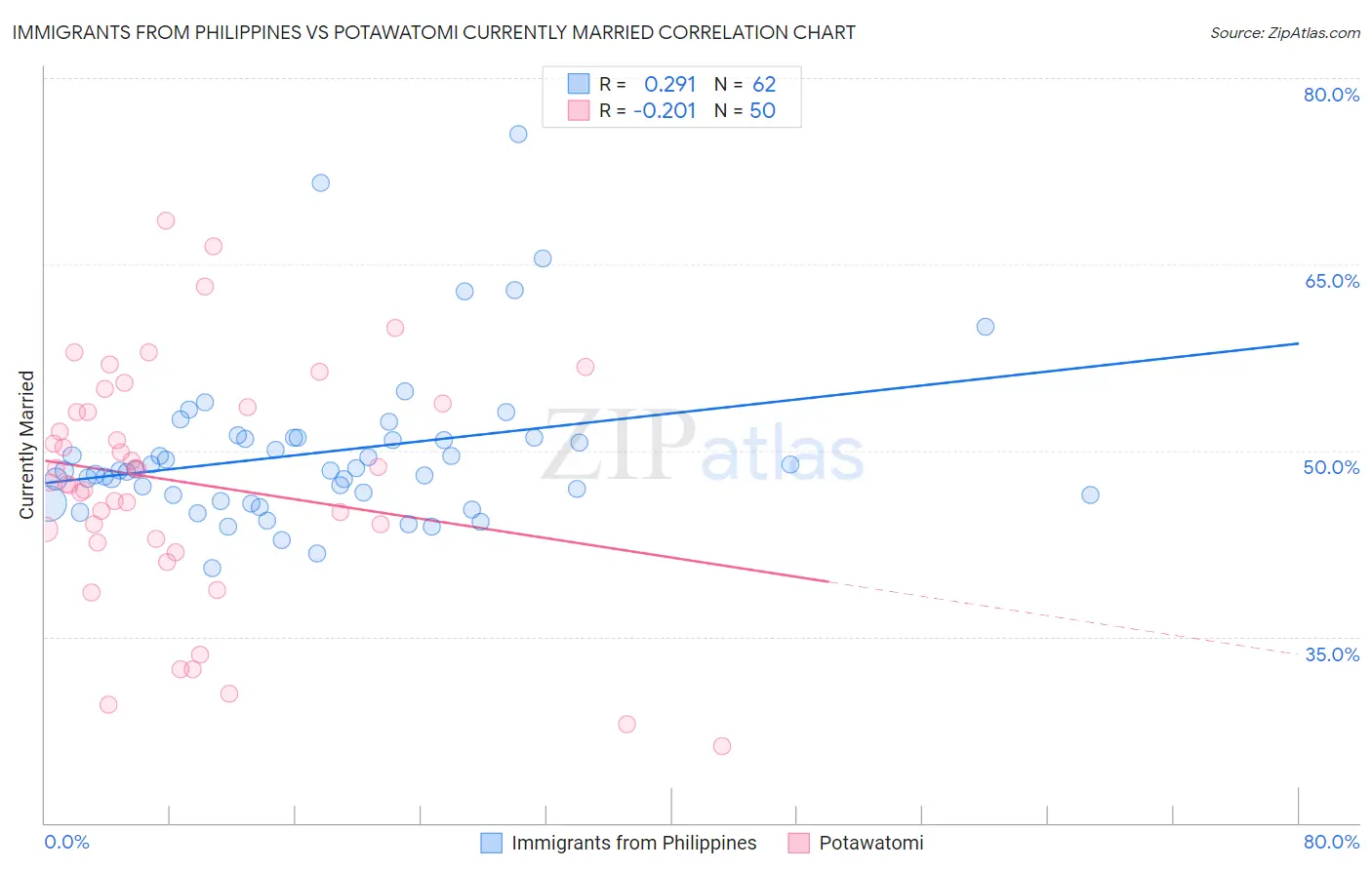 Immigrants from Philippines vs Potawatomi Currently Married