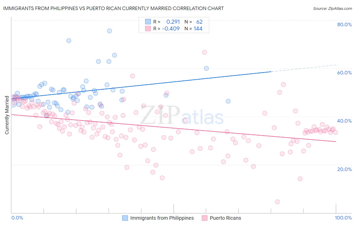 Immigrants from Philippines vs Puerto Rican Currently Married