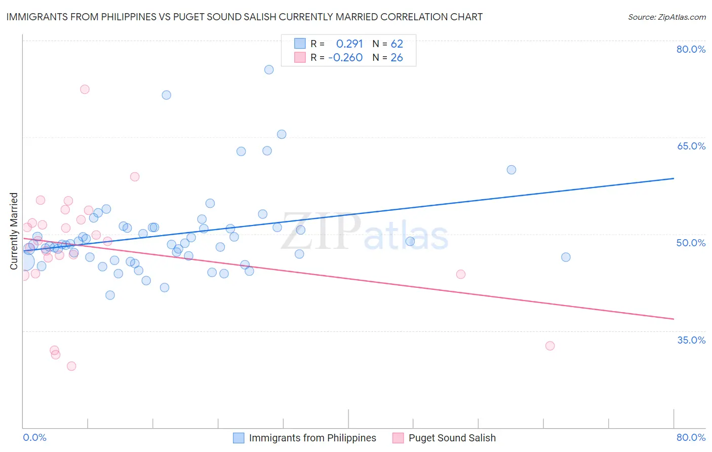 Immigrants from Philippines vs Puget Sound Salish Currently Married