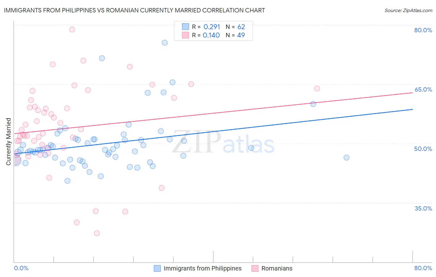 Immigrants from Philippines vs Romanian Currently Married