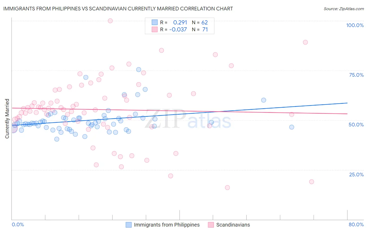 Immigrants from Philippines vs Scandinavian Currently Married