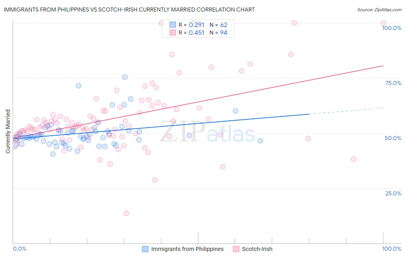 Immigrants from Philippines vs Scotch-Irish Currently Married