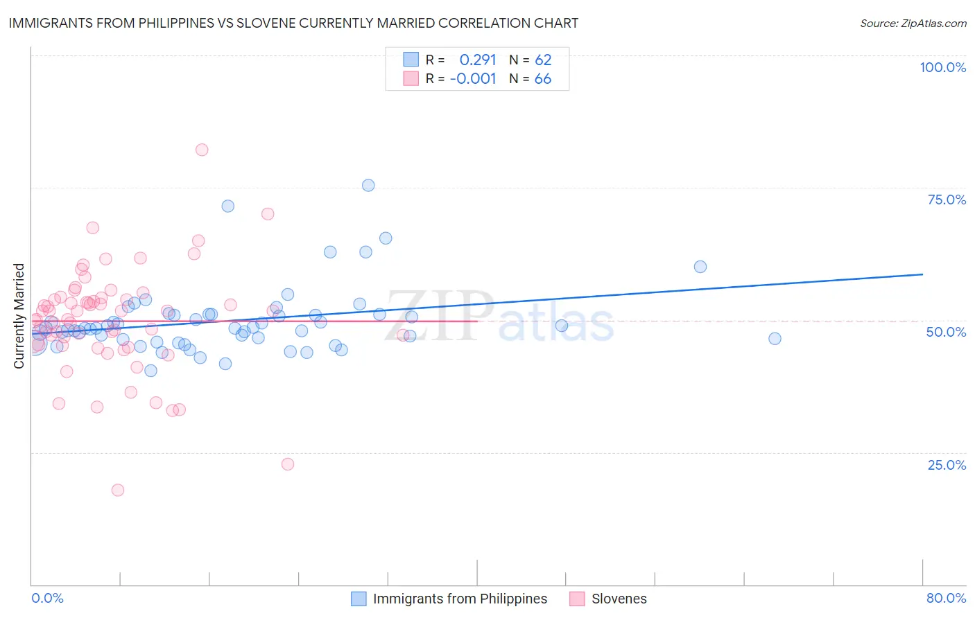 Immigrants from Philippines vs Slovene Currently Married