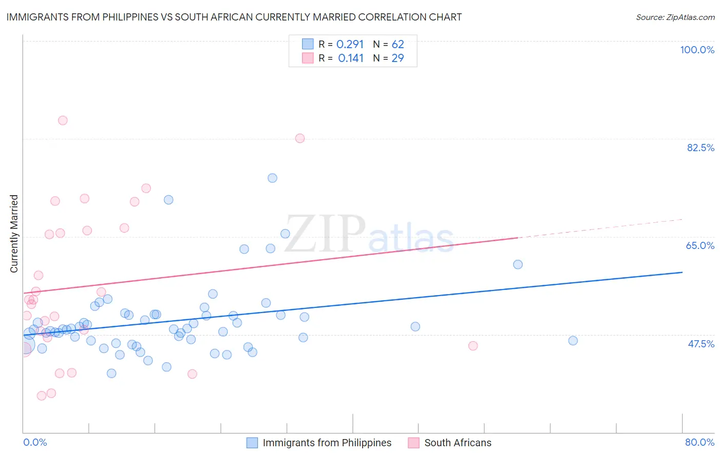 Immigrants from Philippines vs South African Currently Married