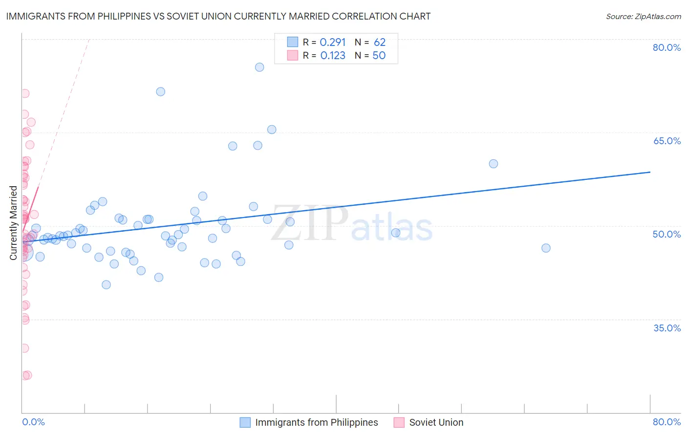 Immigrants from Philippines vs Soviet Union Currently Married