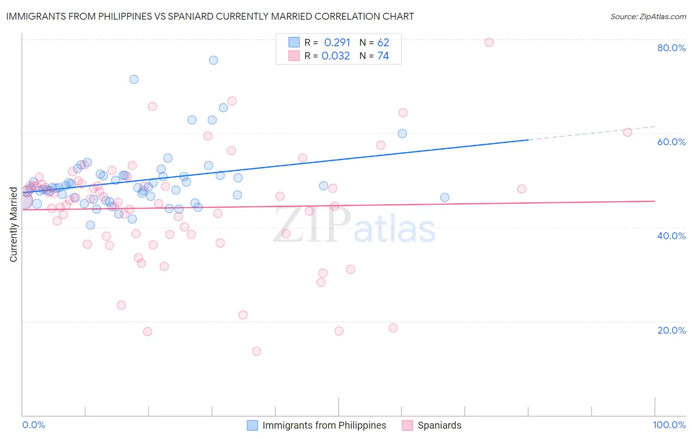 Immigrants from Philippines vs Spaniard Currently Married