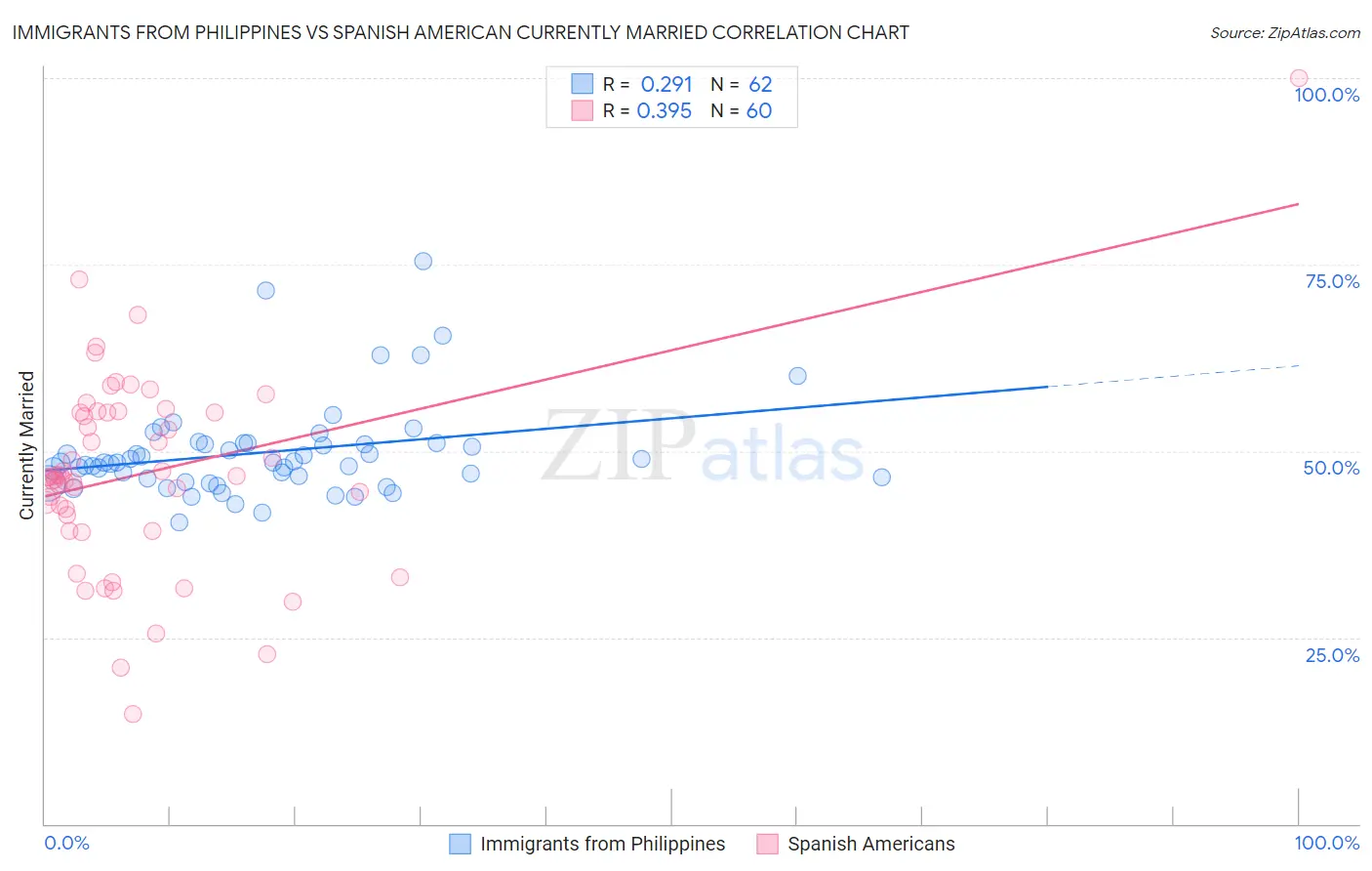 Immigrants from Philippines vs Spanish American Currently Married