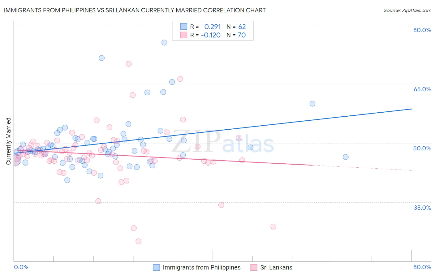 Immigrants from Philippines vs Sri Lankan Currently Married