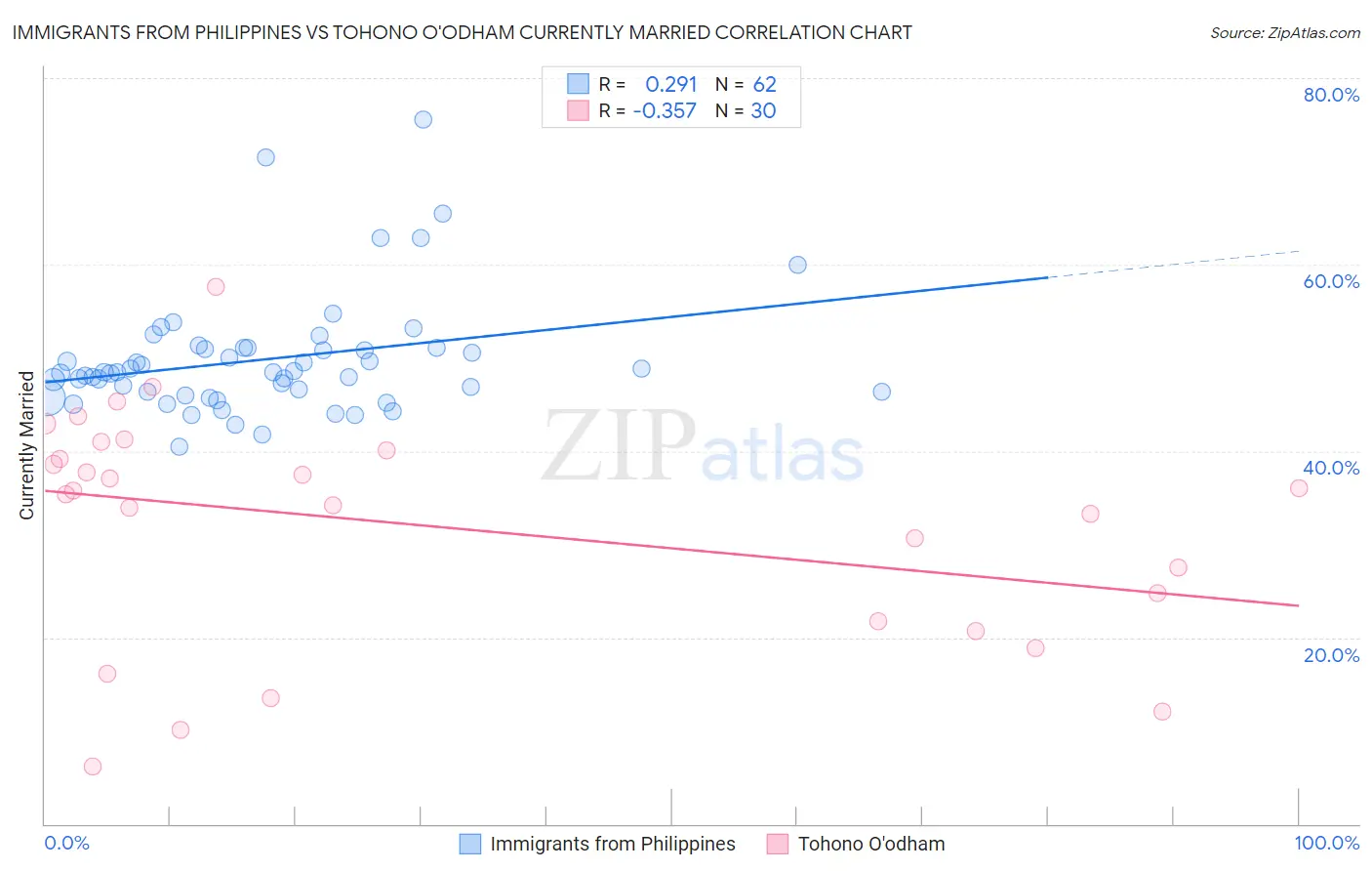 Immigrants from Philippines vs Tohono O'odham Currently Married
