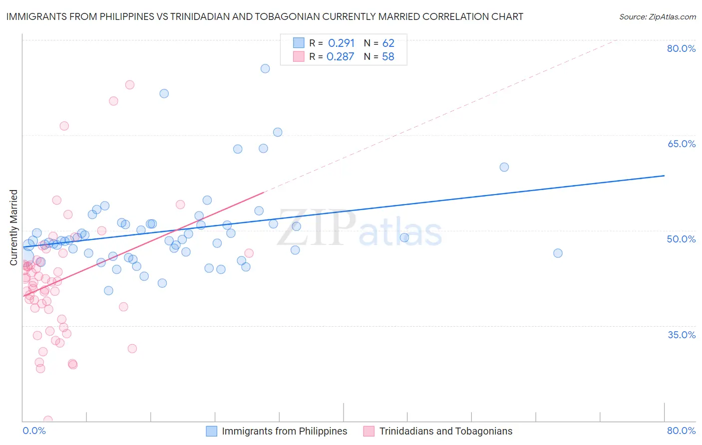 Immigrants from Philippines vs Trinidadian and Tobagonian Currently Married