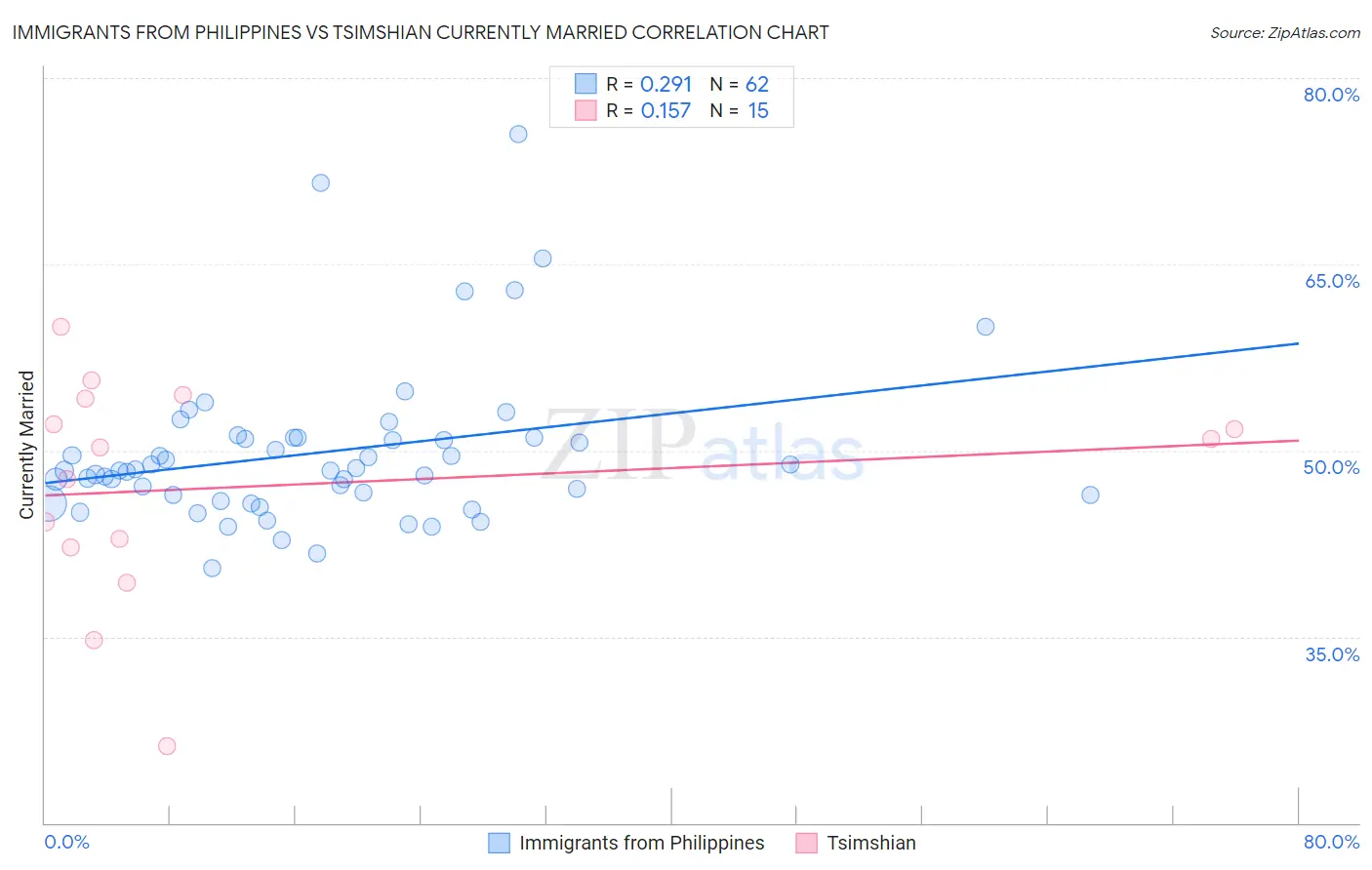 Immigrants from Philippines vs Tsimshian Currently Married