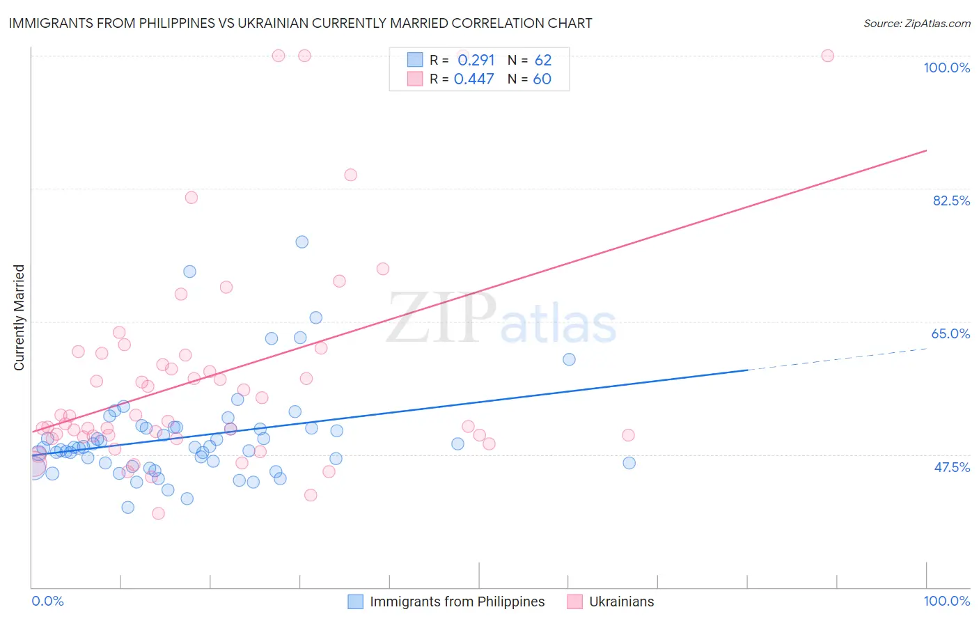 Immigrants from Philippines vs Ukrainian Currently Married