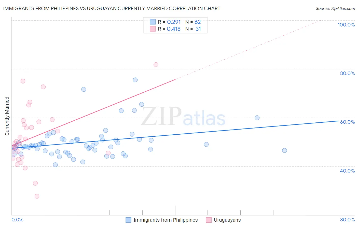 Immigrants from Philippines vs Uruguayan Currently Married