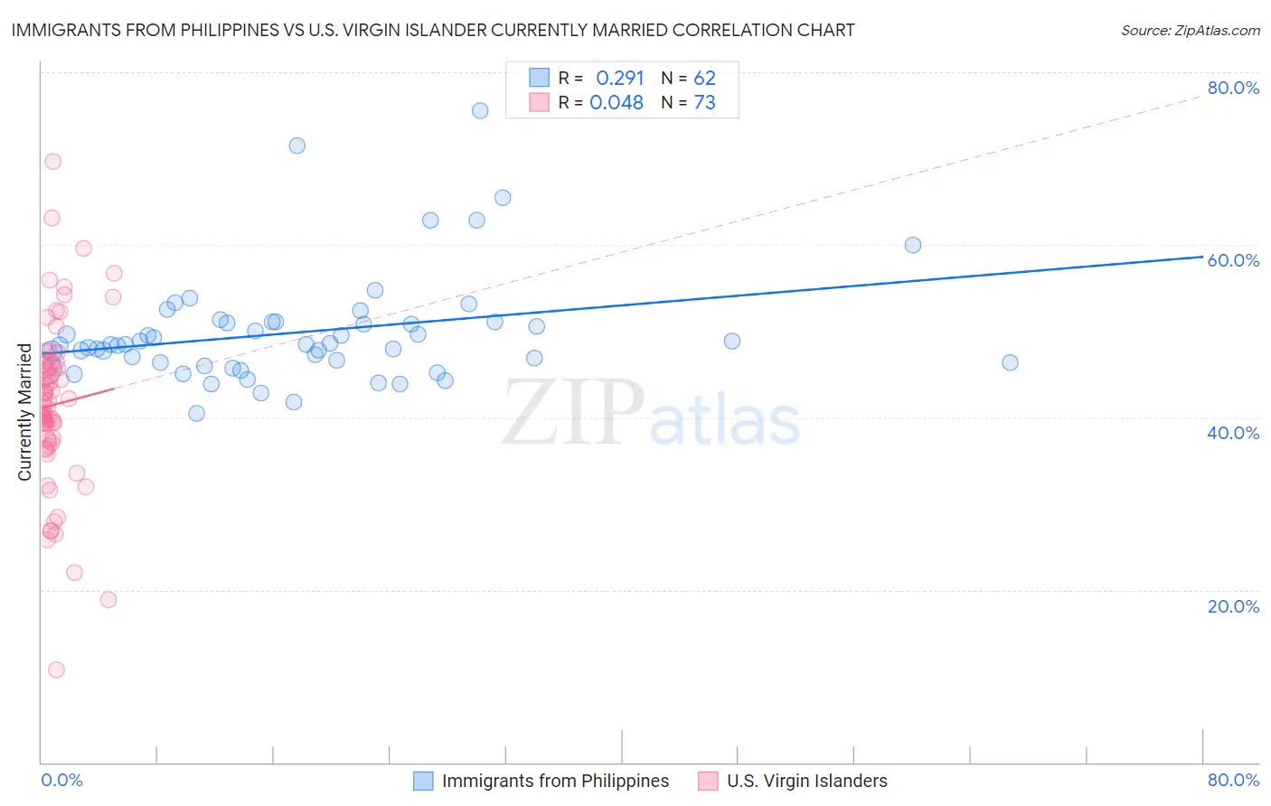 Immigrants from Philippines vs U.S. Virgin Islander Currently Married