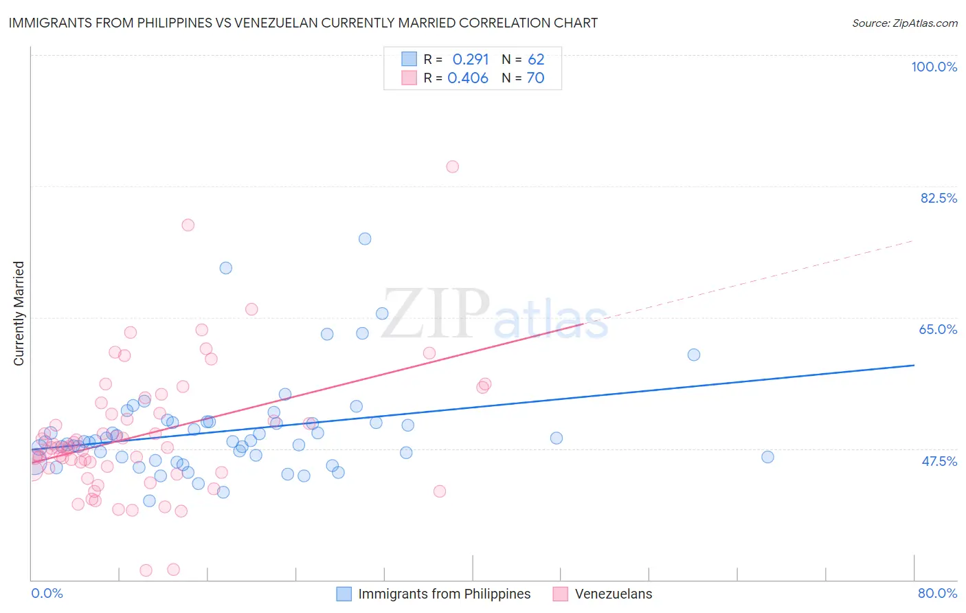 Immigrants from Philippines vs Venezuelan Currently Married