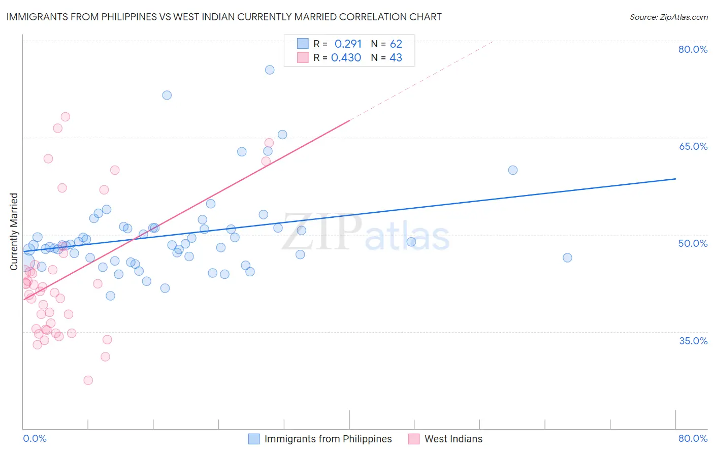 Immigrants from Philippines vs West Indian Currently Married