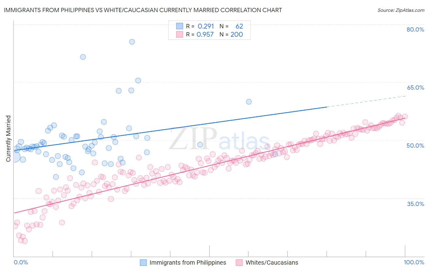 Immigrants from Philippines vs White/Caucasian Currently Married