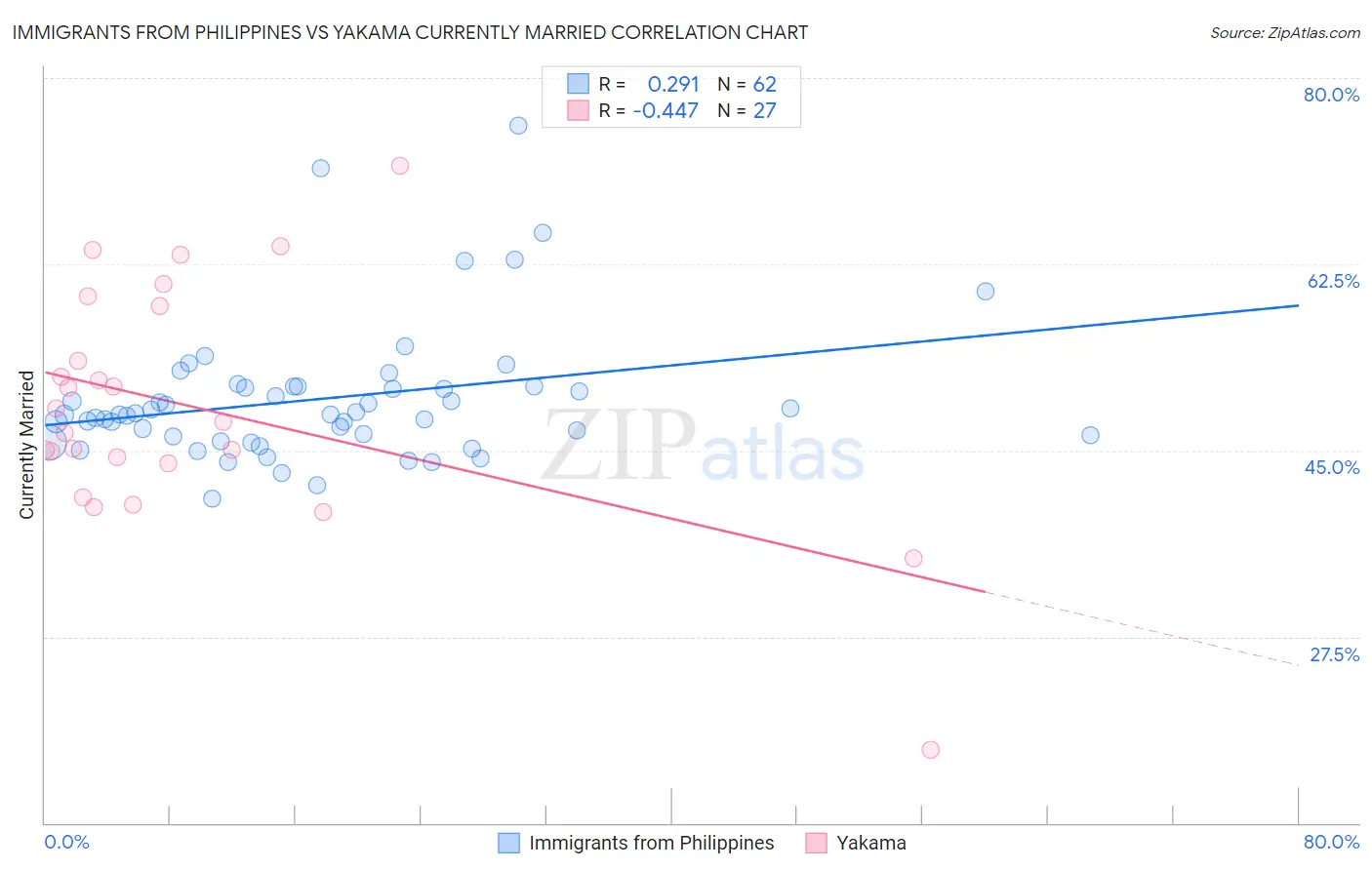 Immigrants from Philippines vs Yakama Currently Married