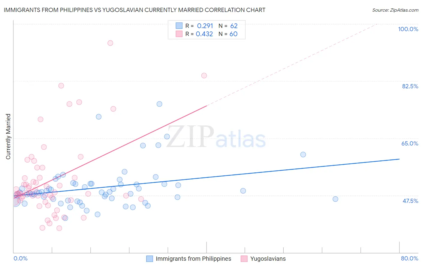 Immigrants from Philippines vs Yugoslavian Currently Married