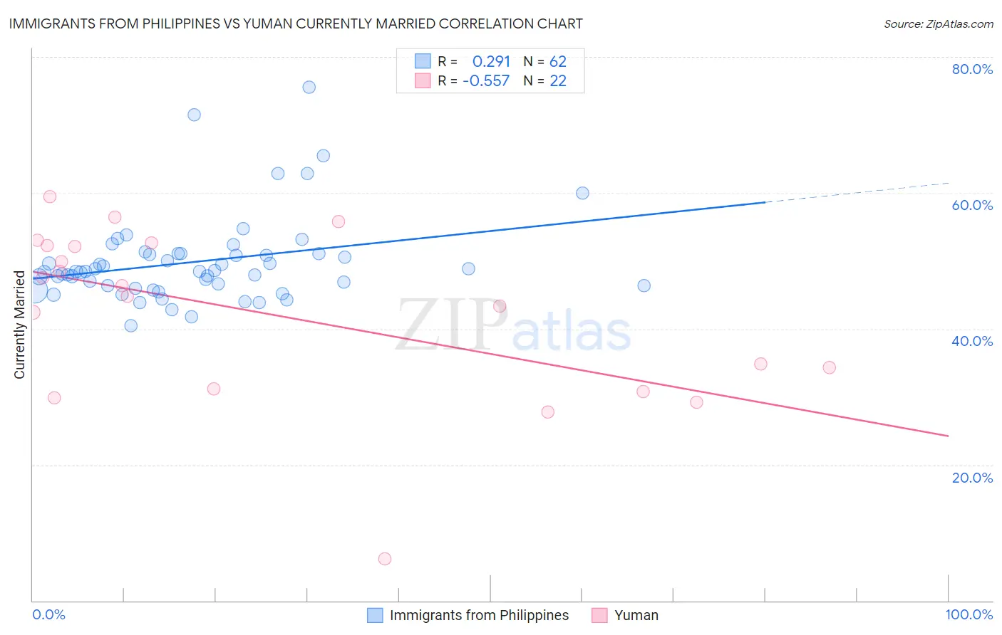 Immigrants from Philippines vs Yuman Currently Married