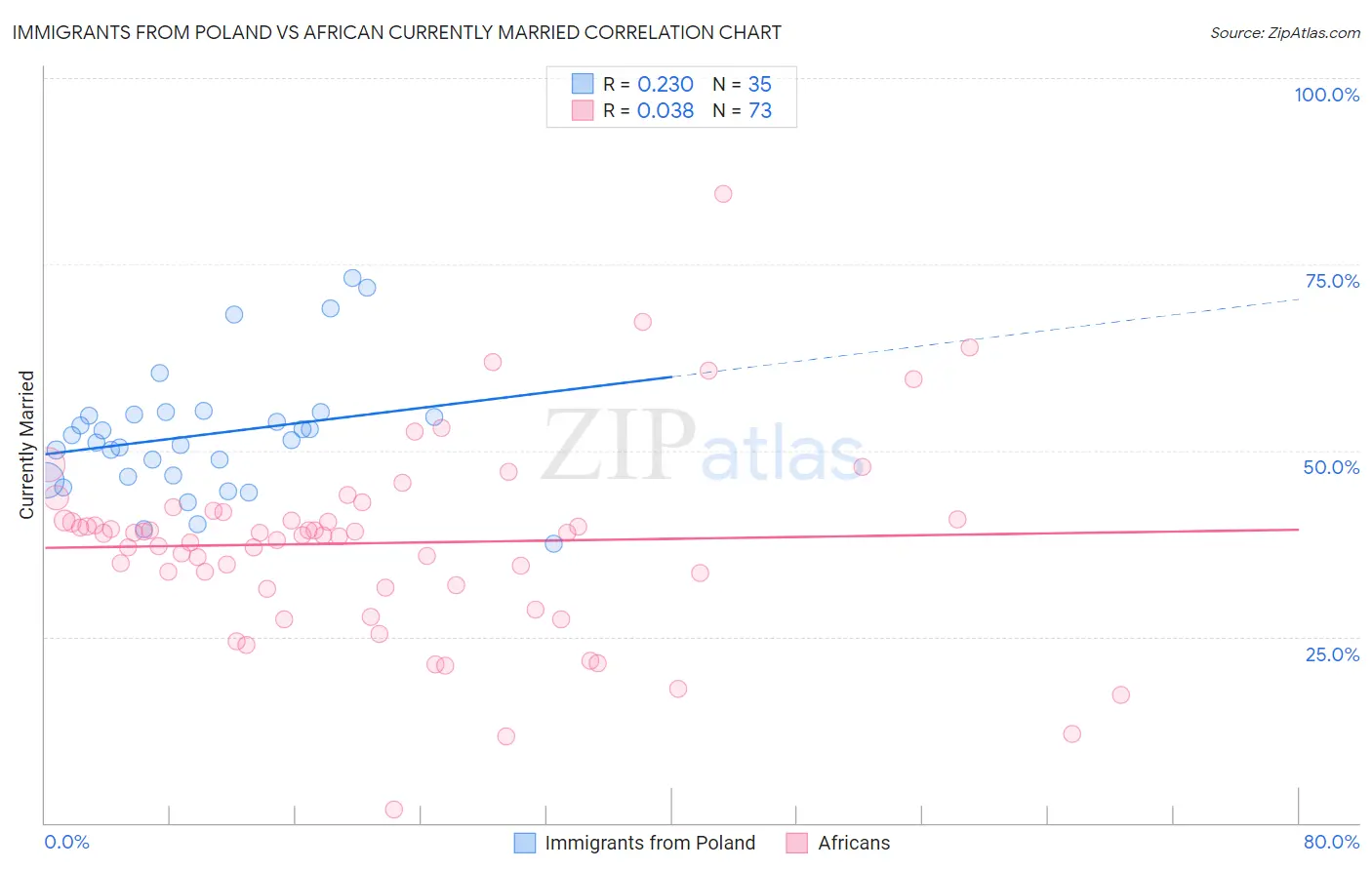 Immigrants from Poland vs African Currently Married