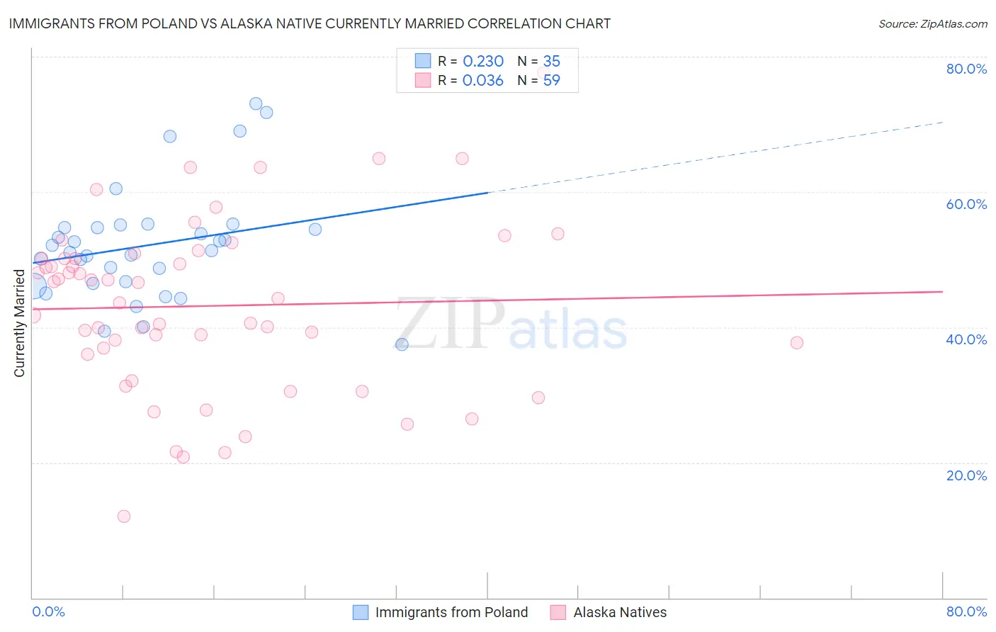 Immigrants from Poland vs Alaska Native Currently Married
