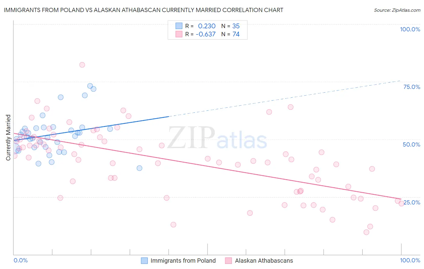 Immigrants from Poland vs Alaskan Athabascan Currently Married