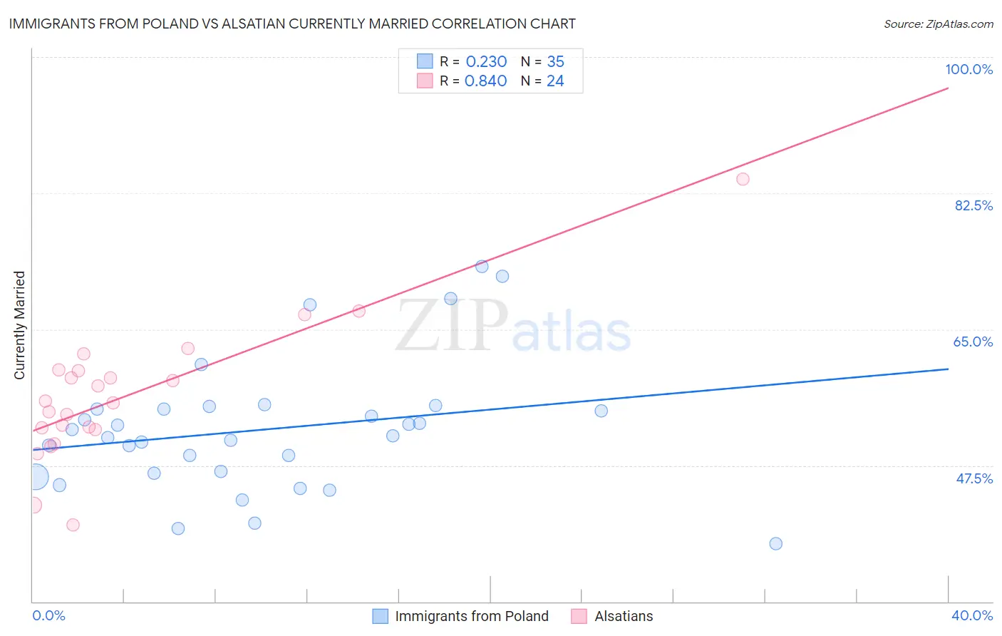 Immigrants from Poland vs Alsatian Currently Married