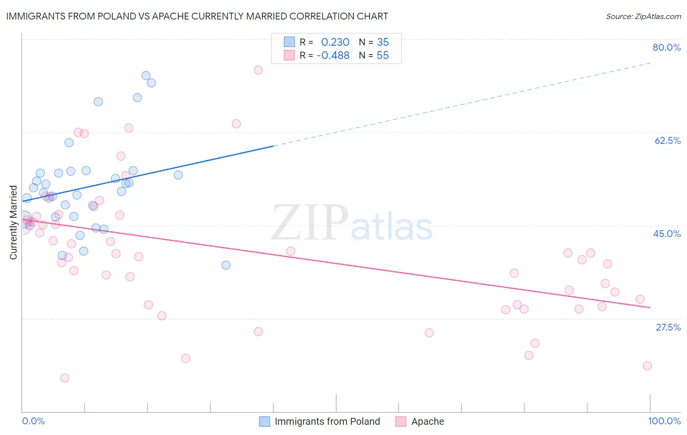 Immigrants from Poland vs Apache Currently Married