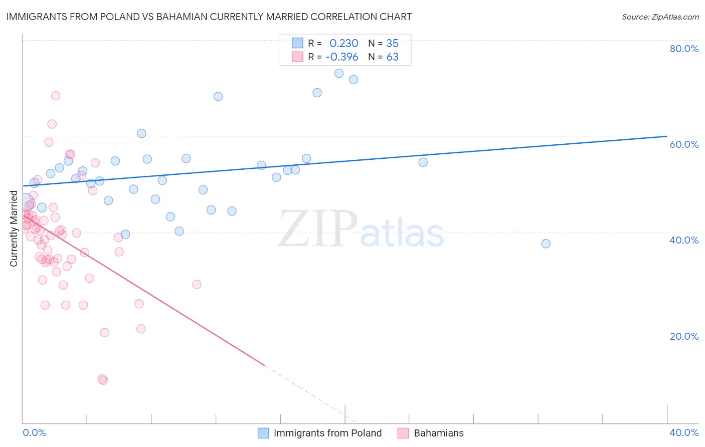 Immigrants from Poland vs Bahamian Currently Married