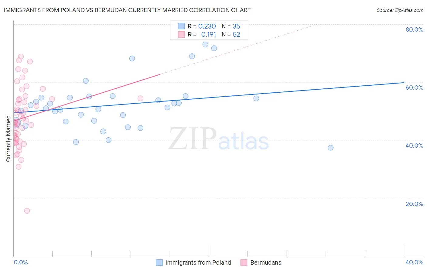 Immigrants from Poland vs Bermudan Currently Married