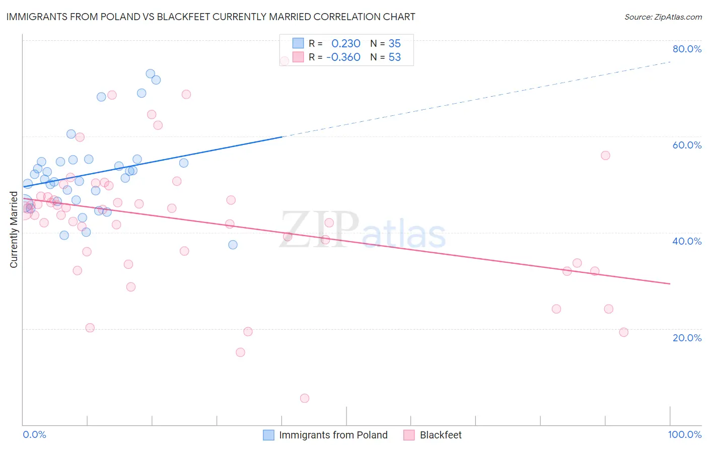 Immigrants from Poland vs Blackfeet Currently Married