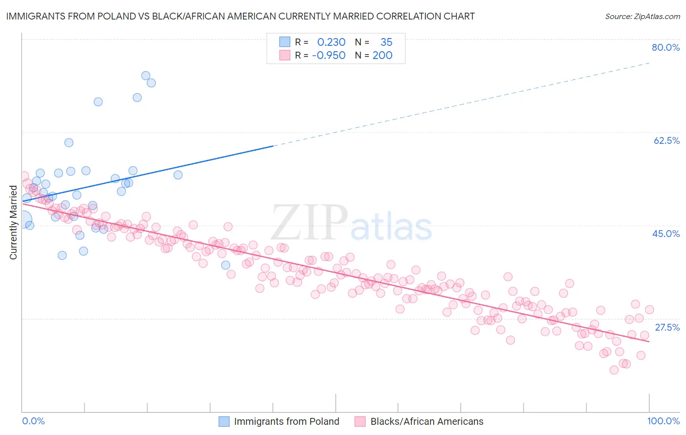 Immigrants from Poland vs Black/African American Currently Married