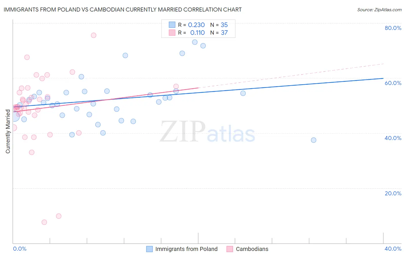 Immigrants from Poland vs Cambodian Currently Married