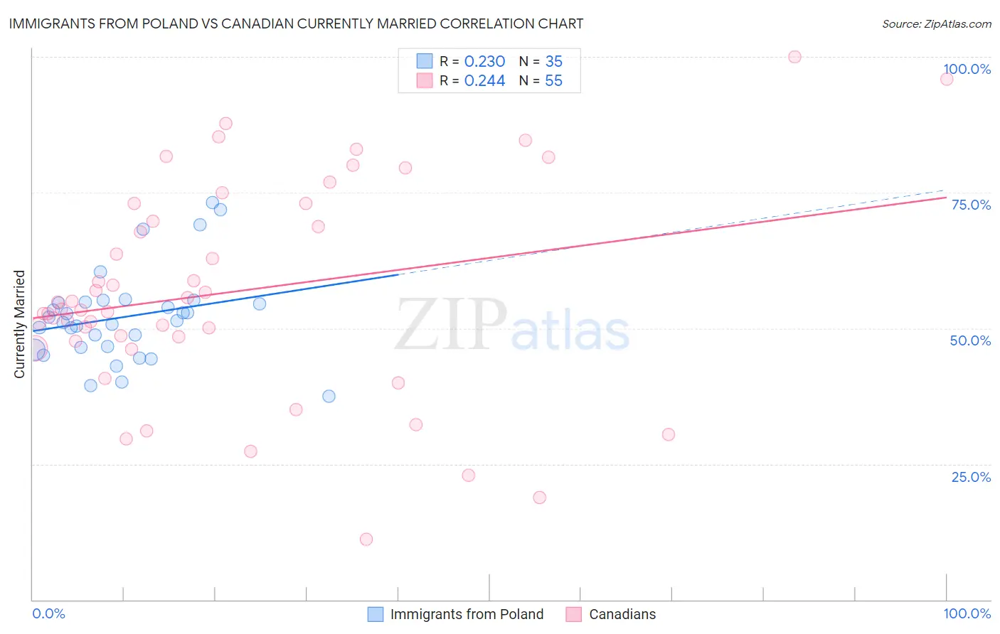 Immigrants from Poland vs Canadian Currently Married