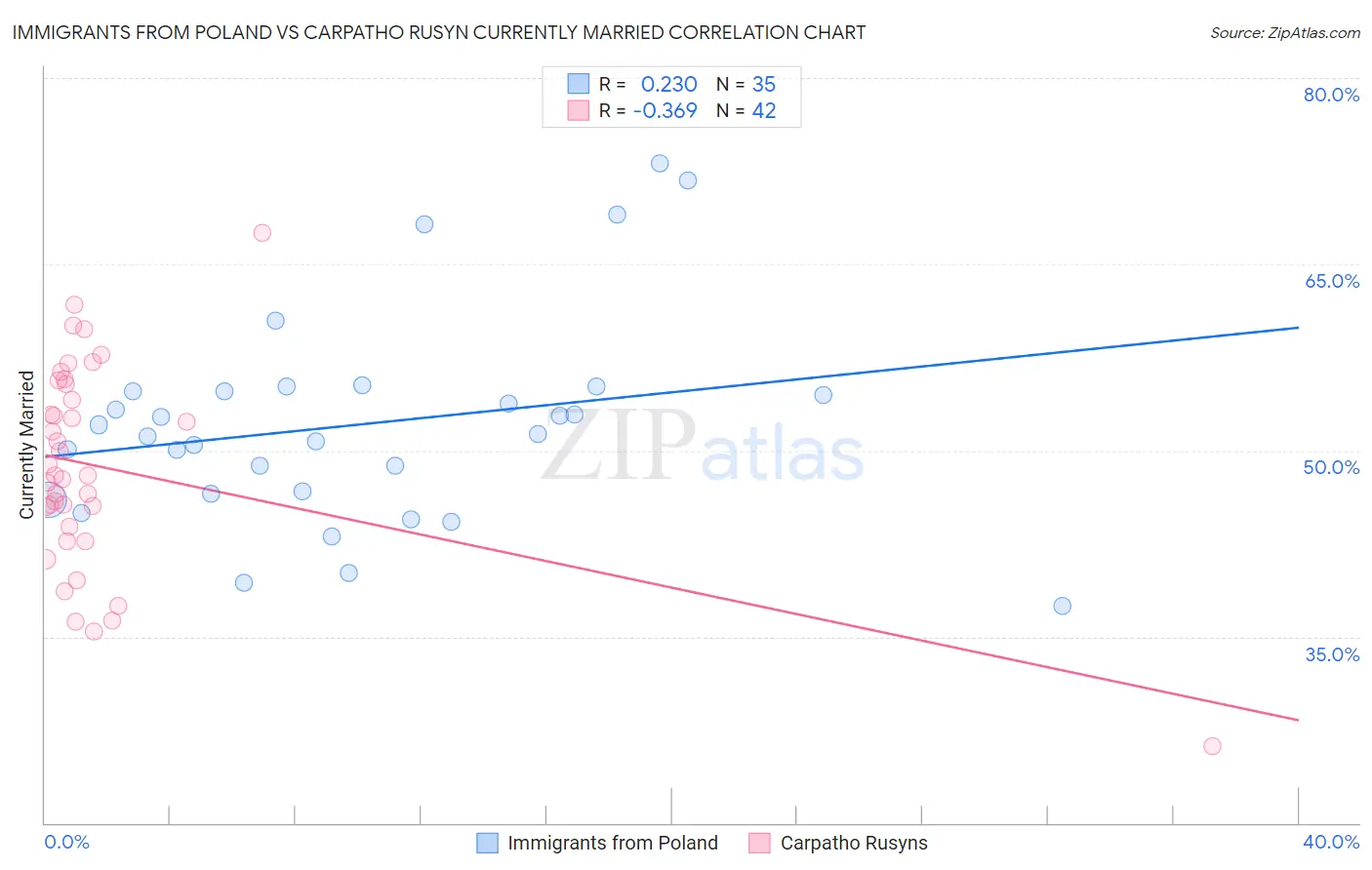 Immigrants from Poland vs Carpatho Rusyn Currently Married