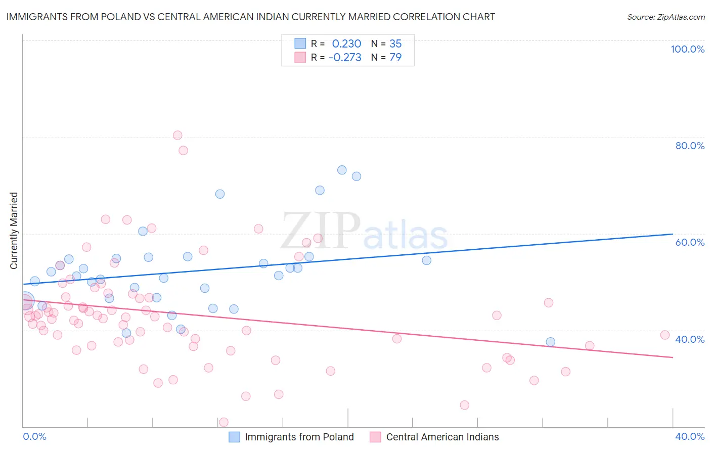Immigrants from Poland vs Central American Indian Currently Married