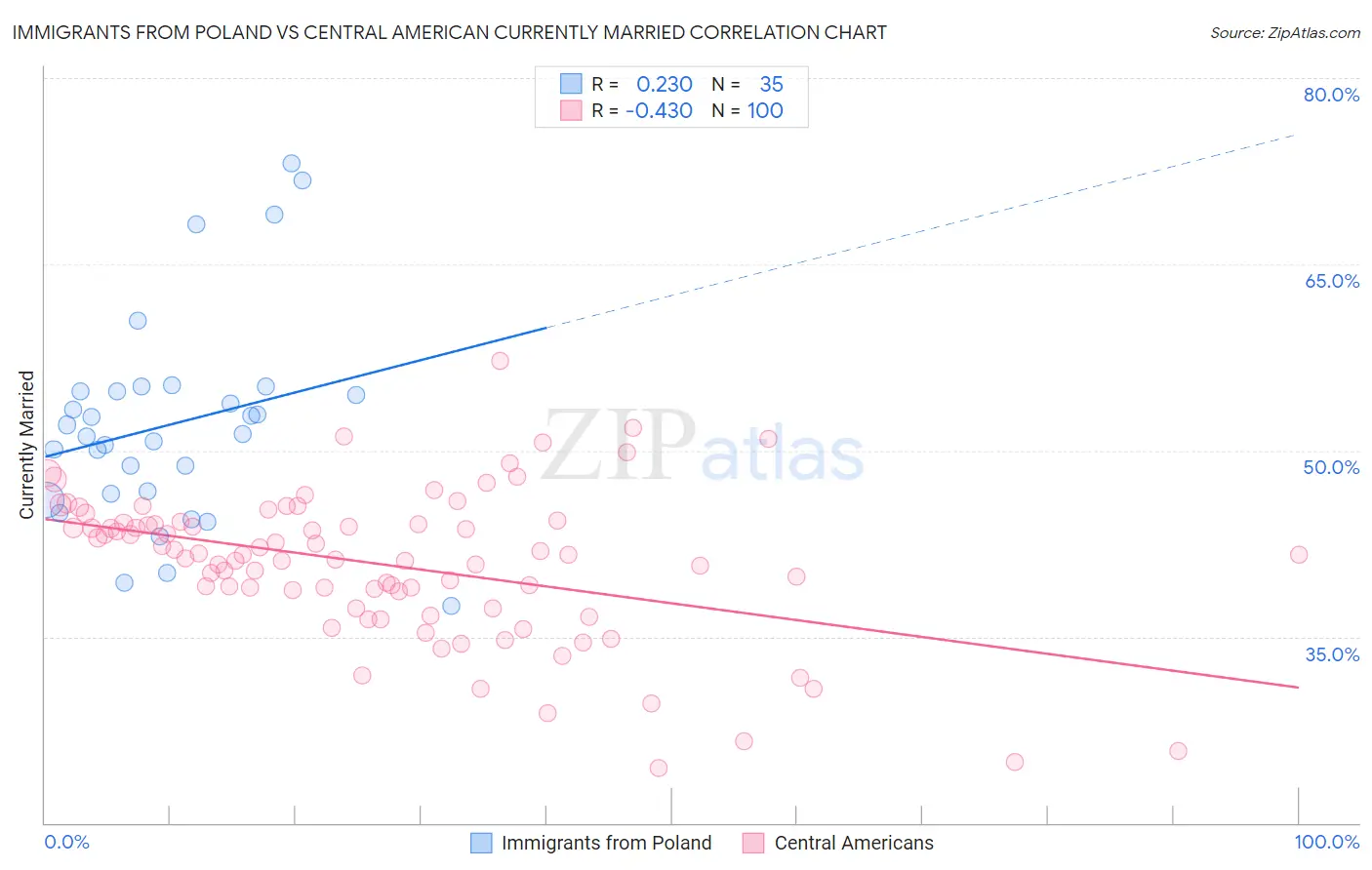 Immigrants from Poland vs Central American Currently Married