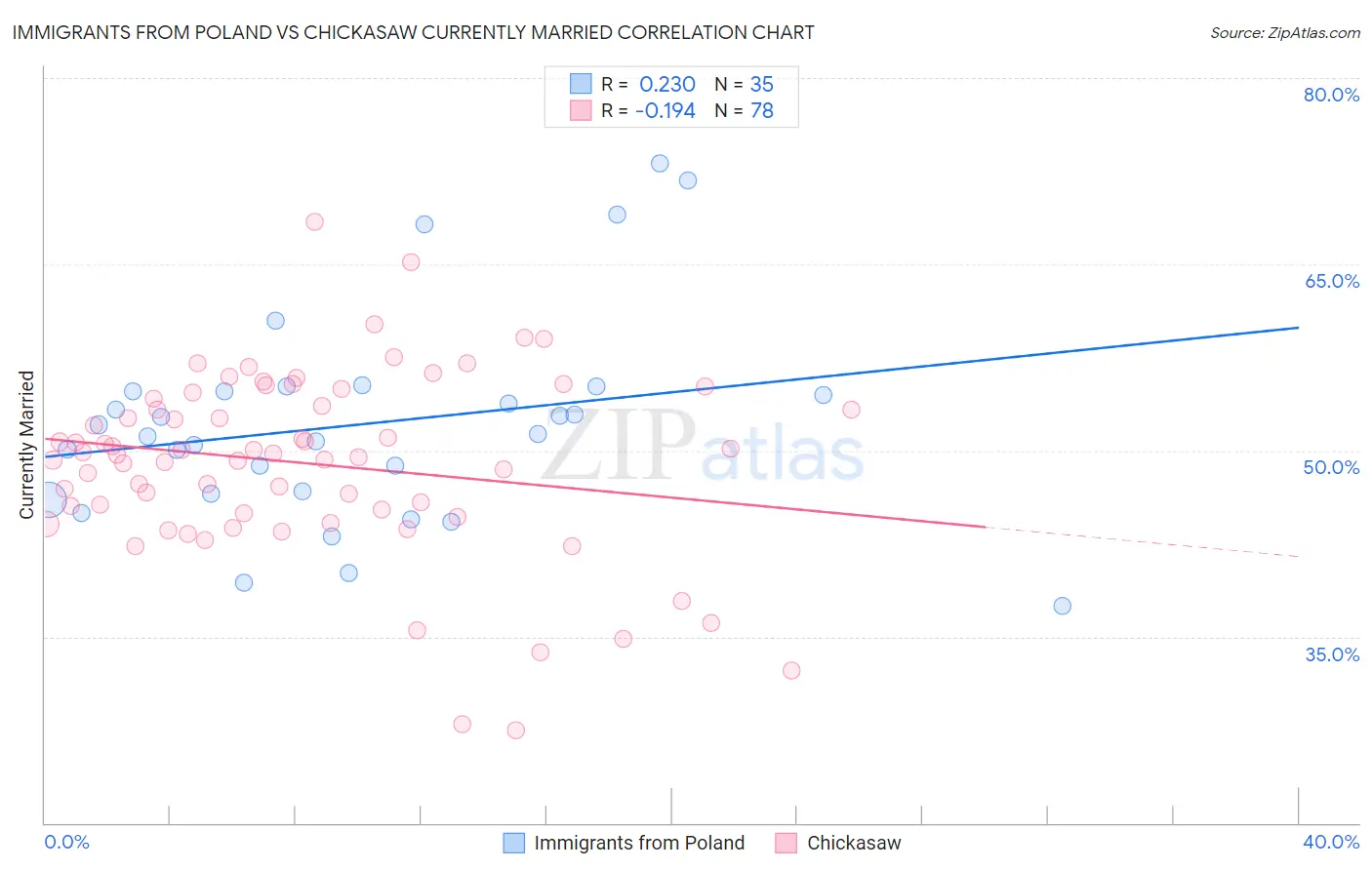 Immigrants from Poland vs Chickasaw Currently Married