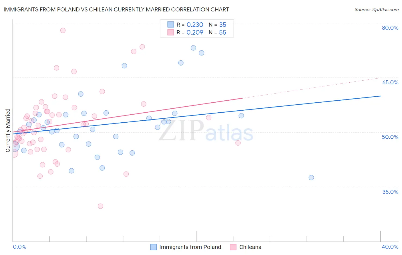 Immigrants from Poland vs Chilean Currently Married