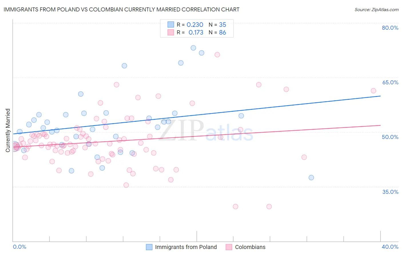 Immigrants from Poland vs Colombian Currently Married