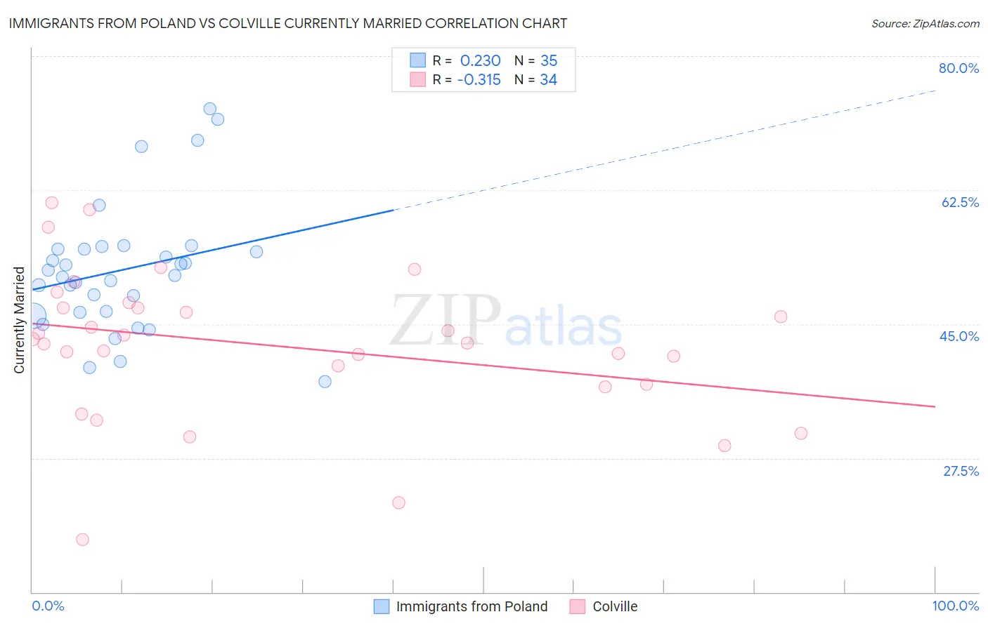 Immigrants from Poland vs Colville Currently Married