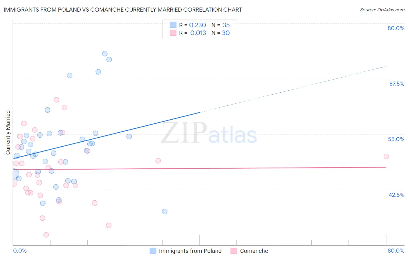 Immigrants from Poland vs Comanche Currently Married