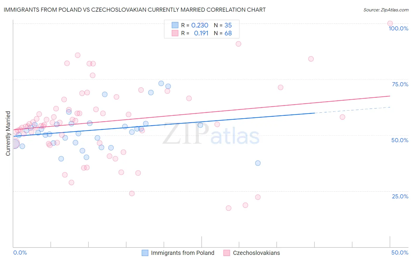 Immigrants from Poland vs Czechoslovakian Currently Married