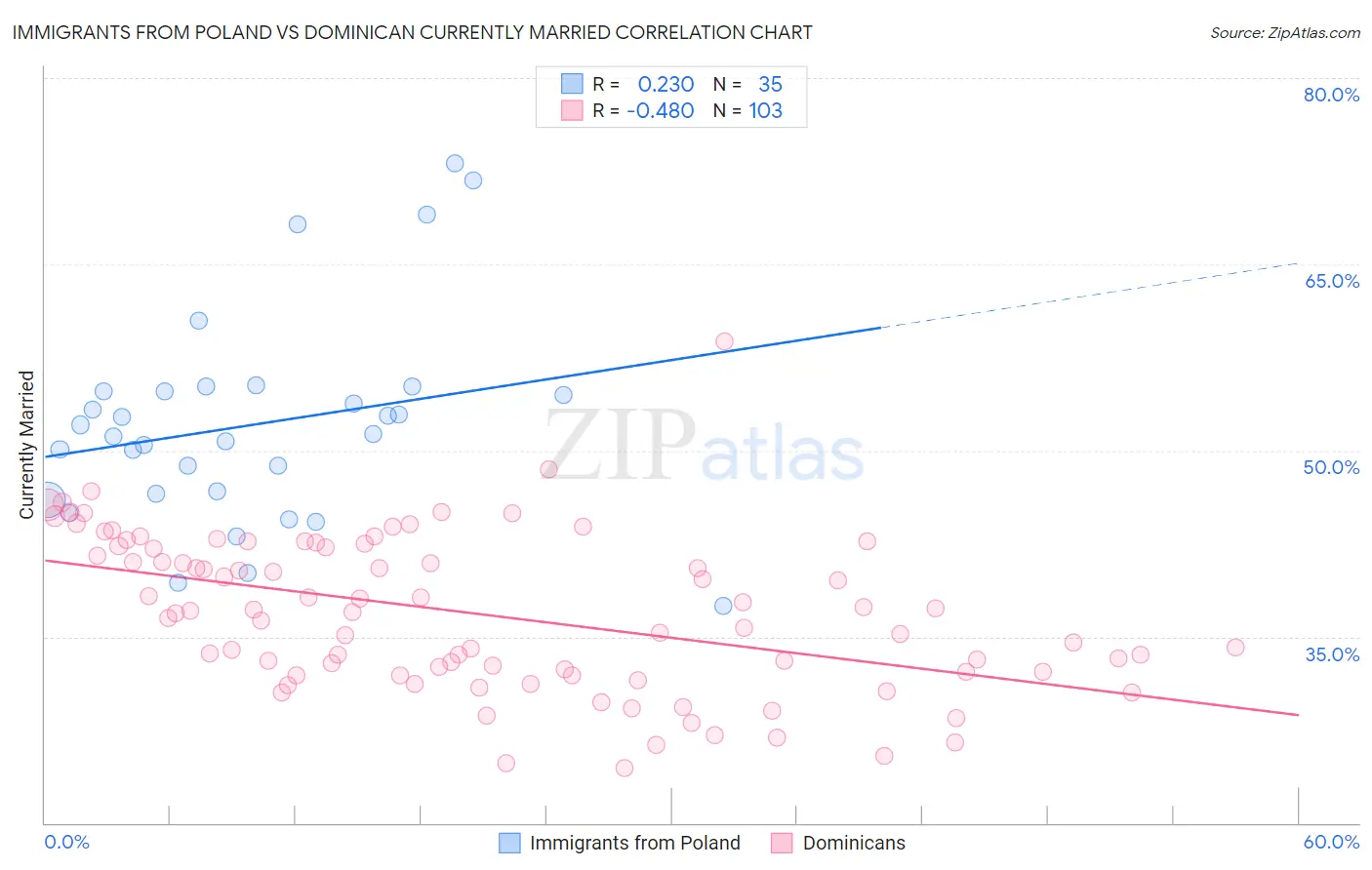 Immigrants from Poland vs Dominican Currently Married